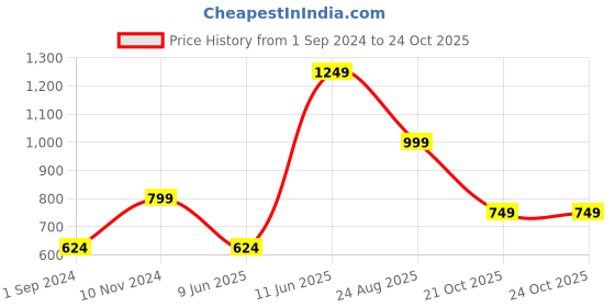 tatacliq.com Oxolloxo Grey Relaxed Fit Top oxolloxo Price History Graph from 1 Sep 2024 to 23 Oct 2025