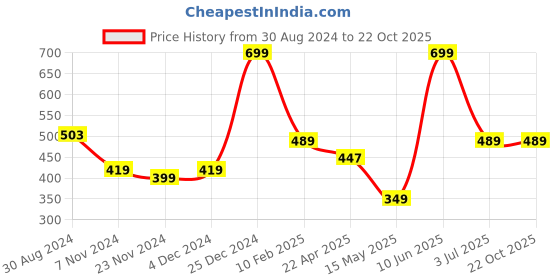 tatacliq.com Oxolloxo Grey Satin Printed Top oxolloxo Price History Graph from 30 Aug 2024 to 22 Oct 2025
