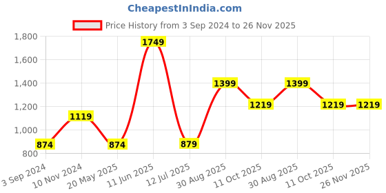 tatacliq.com Oxolloxo Khaki Cotton Regular Fit Mid Rise Pants oxolloxo Price History Graph from 3 Sep 2024 to 26 Nov 2025