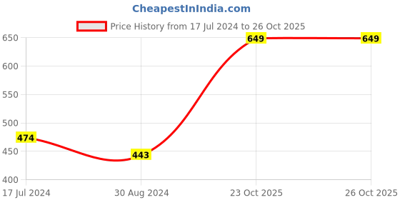 tatacliq.com Oxolloxo Khaki Cotton Regular Fit Shorts oxolloxo Price History Graph from 17 Jul 2024 to 24 Oct 2025