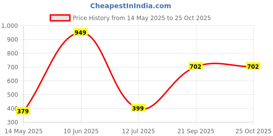 tatacliq.com Oxolloxo Khaki Cotton Regular Fit Shorts oxolloxo Price History Graph from 14 May 2025 to 24 Oct 2025