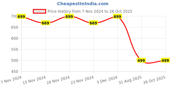 tatacliq.com Oxolloxo Khaki Fit & Flare Dress oxolloxo Price History Graph from 7 Nov 2024 to 26 Oct 2025