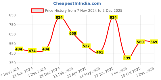 tatacliq.com Oxolloxo Khaki Regular Fit Crop Top oxolloxo Price History Graph from 7 Nov 2024 to 2 Dec 2025