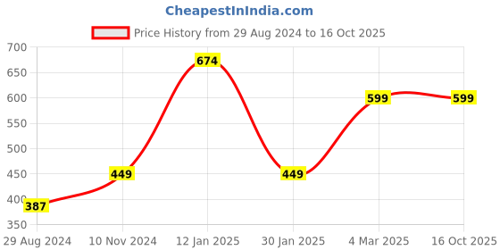 tatacliq.com Oxolloxo Khaki Regular Fit Shorts oxolloxo Price History Graph from 29 Aug 2024 to 16 Oct 2025