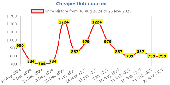 tatacliq.com Oxolloxo Lavender Regular Fit Shirt oxolloxo Price History Graph from 30 Aug 2024 to 24 Nov 2025