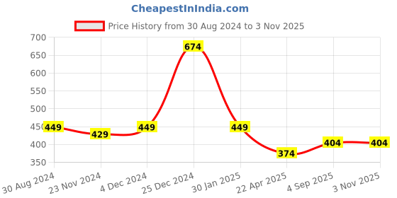 tatacliq.com Oxolloxo Light Blue & Black Printed Culottes oxolloxo Price History Graph from 30 Aug 2024 to 2 Nov 2025