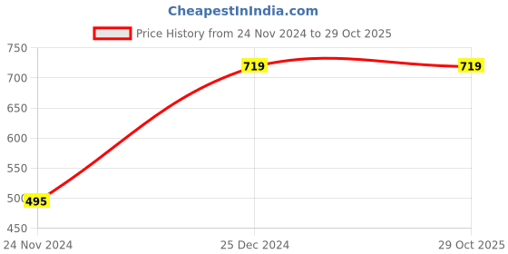 tatacliq.com Oxolloxo Light Green & Black Print Bomber Jacket oxolloxo Price History Graph from 24 Nov 2024 to 29 Oct 2025