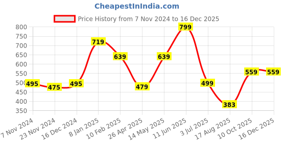 tatacliq.com Oxolloxo Light Green & Black Print Bomber Jacket oxolloxo Price History Graph from 7 Nov 2024 to 15 Dec 2025