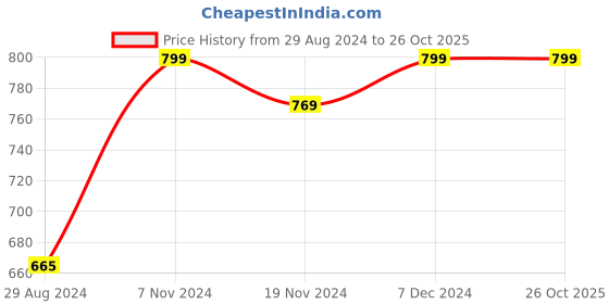 tatacliq.com Oxolloxo Light Green Printed Playsuit oxolloxo Price History Graph from 29 Aug 2024 to 25 Oct 2025