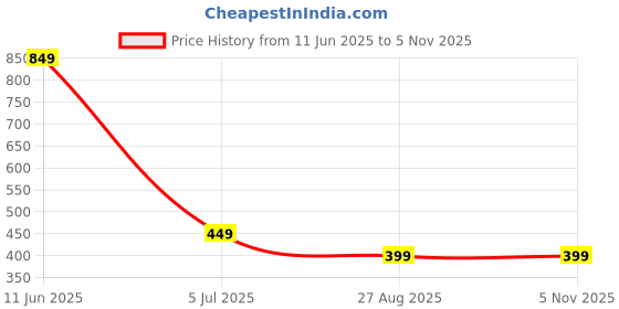 tatacliq.com Oxolloxo Light Green Regular Fit Top oxolloxo Price History Graph from 11 Jun 2025 to 4 Nov 2025