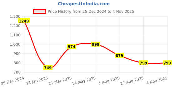 tatacliq.com Oxolloxo Light Pink Floral Print Bomber Jacket oxolloxo Price History Graph from 25 Dec 2024 to 3 Nov 2025