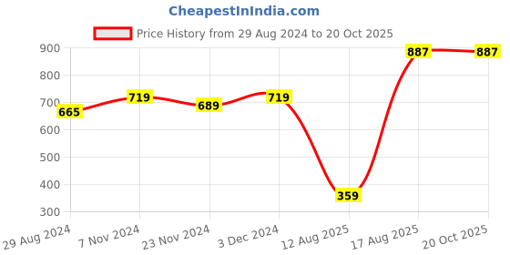 tatacliq.com Oxolloxo Magenta Printed Shirt oxolloxo Price History Graph from 29 Aug 2024 to 19 Oct 2025
