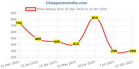 tatacliq.com Oxolloxo Maroon Above Knee Skirt oxolloxo Price History Graph from 25 Dec 2024 to 21 Oct 2025