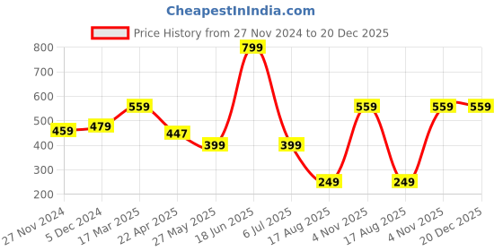 tatacliq.com Oxolloxo Maroon Floral Print Top oxolloxo Price History Graph from 27 Nov 2024 to 20 Dec 2025