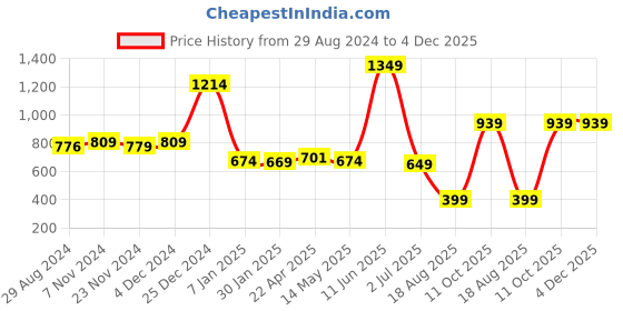 tatacliq.com Oxolloxo Maroon Jogger Fit Trousers oxolloxo Price History Graph from 29 Aug 2024 to 4 Dec 2025