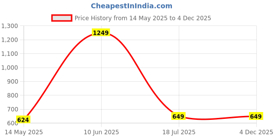 tatacliq.com Oxolloxo Maroon Printed Midi Dress oxolloxo Price History Graph from 14 May 2025 to 2 Dec 2025
