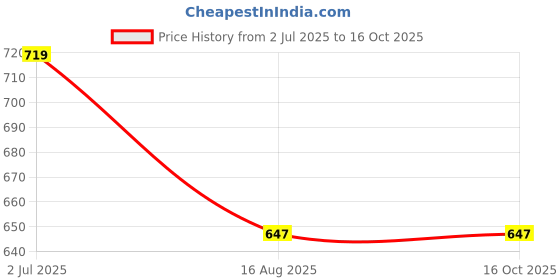 tatacliq.com Oxolloxo Maroon Regular Fit Plus Size Shirt oxolloxo Price History Graph from 2 Jul 2025 to 16 Oct 2025