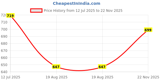 tatacliq.com Oxolloxo Maroon Regular Fit Plus Size Shirt oxolloxo Price History Graph from 12 Jul 2025 to 22 Nov 2025