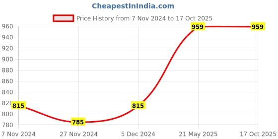 tatacliq.com Oxolloxo Maroon  Regular Fit Top oxolloxo Price History Graph from 7 Nov 2024 to 16 Oct 2025