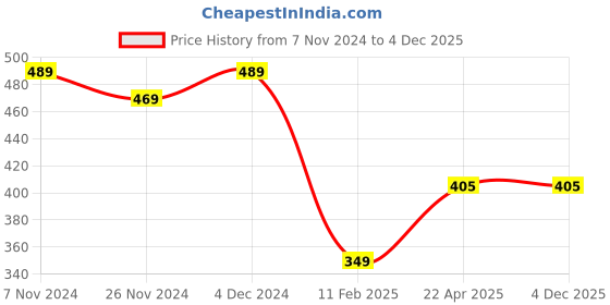 tatacliq.com Oxolloxo Maroon Regular Fit Top oxolloxo Price History Graph from 7 Nov 2024 to 4 Dec 2025