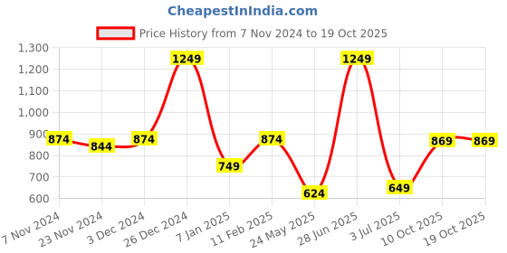 tatacliq.com Oxolloxo Maroon Self Design Top oxolloxo Price History Graph from 7 Nov 2024 to 18 Oct 2025