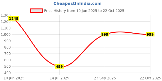 tatacliq.com Oxolloxo Mint Cotton Striped Shirt oxolloxo Price History Graph from 10 Jun 2025 to 22 Oct 2025