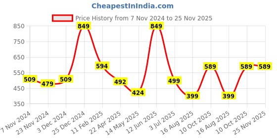 tatacliq.com Oxolloxo Mint Green Regular Fit Top oxolloxo Price History Graph from 7 Nov 2024 to 25 Nov 2025