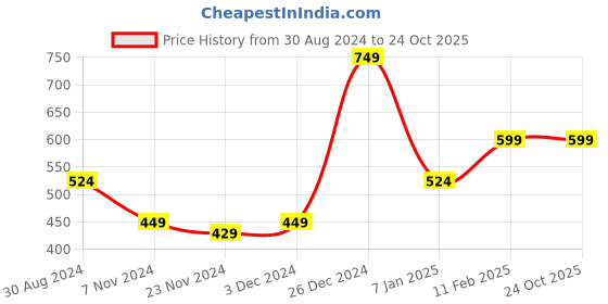 tatacliq.com Oxolloxo Mint Green Shorts oxolloxo Price History Graph from 30 Aug 2024 to 24 Oct 2025
