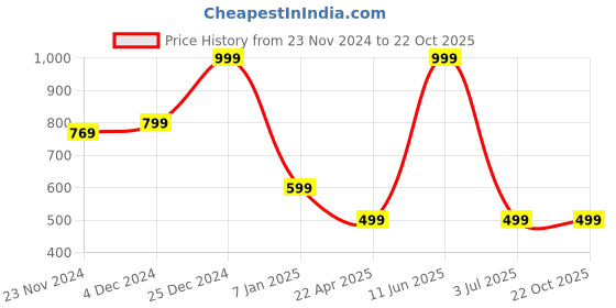 tatacliq.com Oxolloxo Multi Abstract Casual Shirt oxolloxo Price History Graph from 23 Nov 2024 to 22 Oct 2025