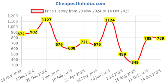 tatacliq.com Oxolloxo Multi Abstract Skirt oxolloxo Price History Graph from 23 Nov 2024 to 13 Oct 2025