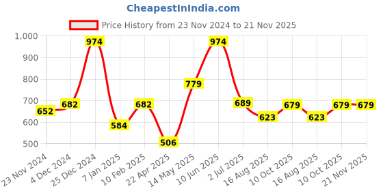 tatacliq.com Oxolloxo Multi Animal Print Top oxolloxo Price History Graph from 23 Nov 2024 to 20 Nov 2025
