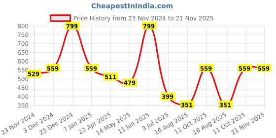 tatacliq.com Oxolloxo Multi Checks Top oxolloxo Price History Graph from 23 Nov 2024 to 20 Nov 2025