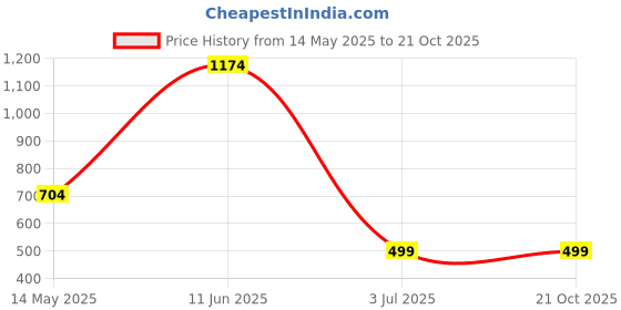 tatacliq.com Oxolloxo Multi Floral Mini Dress oxolloxo Price History Graph from 14 May 2025 to 21 Oct 2025