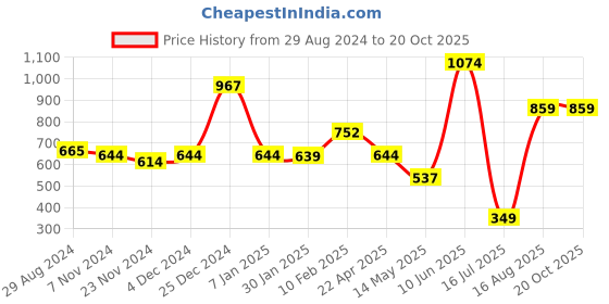 tatacliq.com Oxolloxo Multi Floral Print High Rise Pants oxolloxo Price History Graph from 29 Aug 2024 to 19 Oct 2025