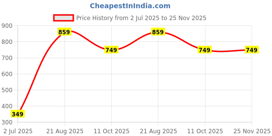 tatacliq.com Oxolloxo Multi Floral Print High Rise Pants oxolloxo Price History Graph from 2 Jul 2025 to 25 Nov 2025