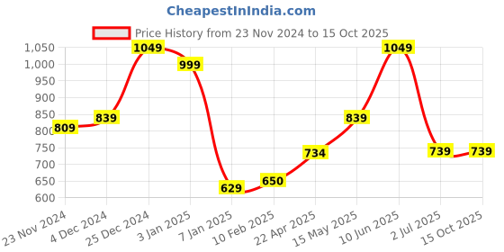 tatacliq.com Oxolloxo Multi Print Bomber Jacket oxolloxo Price History Graph from 23 Nov 2024 to 15 Oct 2025