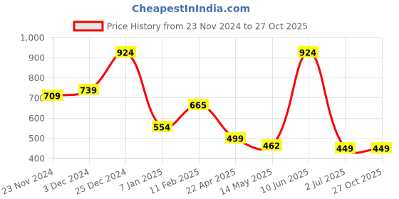 tatacliq.com Oxolloxo Multi Print Top oxolloxo Price History Graph from 23 Nov 2024 to 26 Oct 2025