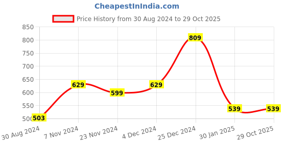 tatacliq.com Oxolloxo Multicolor Animal Print Mid Rise Pants oxolloxo Price History Graph from 30 Aug 2024 to 28 Oct 2025