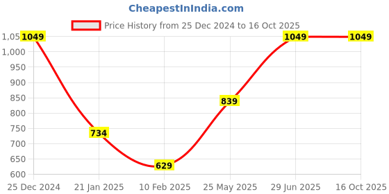 tatacliq.com Oxolloxo Multicolor Animal Print Midi Skirt oxolloxo Price History Graph from 25 Dec 2024 to 16 Oct 2025