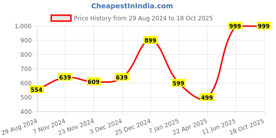 tatacliq.com Oxolloxo Multicolor Cotton Checks Shirt oxolloxo Price History Graph from 29 Aug 2024 to 18 Oct 2025