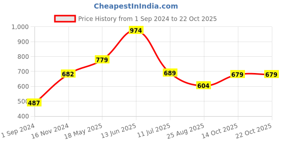 tatacliq.com Oxolloxo Multicolor Cotton Floral Print Bomber Jacket oxolloxo Price History Graph from 1 Sep 2024 to 22 Oct 2025