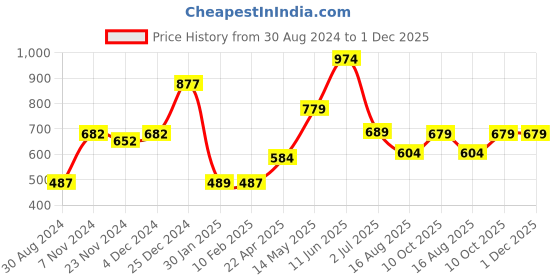 tatacliq.com Oxolloxo Multicolor Cotton Floral Print Bomber Jacket oxolloxo Price History Graph from 30 Aug 2024 to 30 Nov 2025