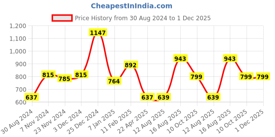 tatacliq.com Oxolloxo Multicolor Cotton Printed Shirt oxolloxo Price History Graph from 30 Aug 2024 to 30 Nov 2025