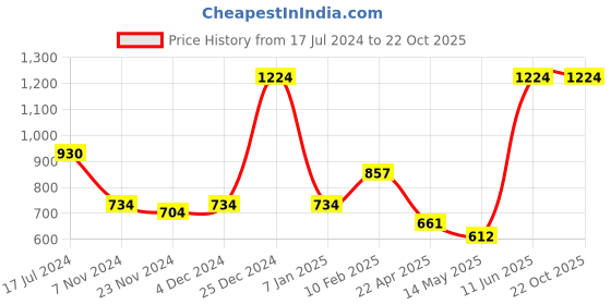 tatacliq.com Oxolloxo Multicolor Cotton Striped Shirt oxolloxo Price History Graph from 17 Jul 2024 to 22 Oct 2025