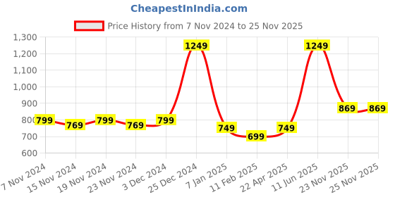 tatacliq.com Oxolloxo Multicolor Embellished Midi Dress oxolloxo Price History Graph from 7 Nov 2024 to 24 Nov 2025