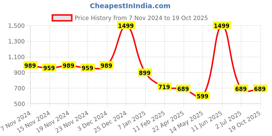 tatacliq.com Oxolloxo Multicolor Floral Print A Line Dress oxolloxo Price History Graph from 7 Nov 2024 to 18 Oct 2025