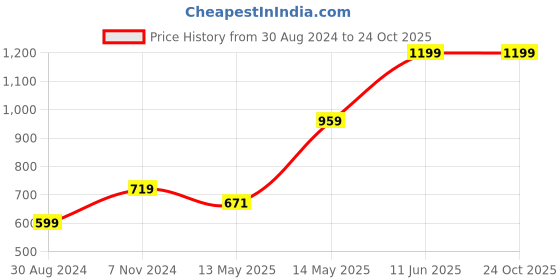 tatacliq.com Oxolloxo Multicolor Floral Print Blazer oxolloxo Price History Graph from 30 Aug 2024 to 23 Oct 2025
