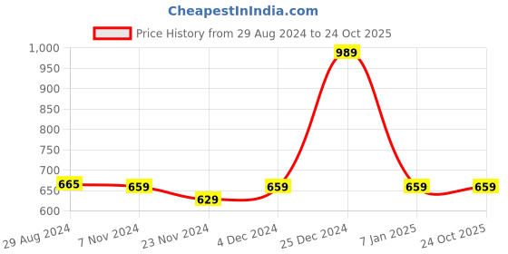 tatacliq.com Oxolloxo Multicolor Floral Print Fiasca Pants oxolloxo Price History Graph from 29 Aug 2024 to 23 Oct 2025