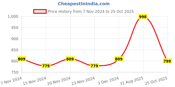 tatacliq.com Oxolloxo Multicolor Floral Print Fit & Flare Dress oxolloxo Price History Graph from 7 Nov 2024 to 25 Oct 2025