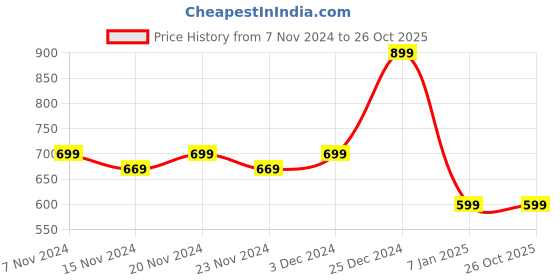 tatacliq.com Oxolloxo Multicolor Floral Print Fit & Flare Dress oxolloxo Price History Graph from 7 Nov 2024 to 26 Oct 2025